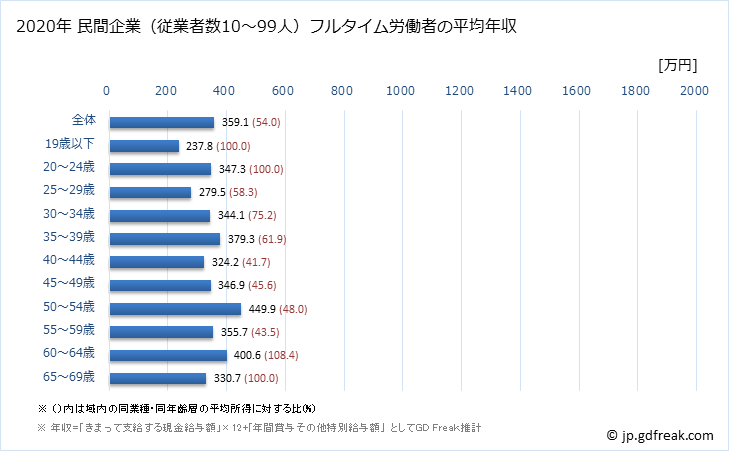 グラフ 年次 愛媛県の平均年収 (業務用機械器具製造業の常雇フルタイム) 民間企業（従業者数10～99人）フルタイム労働者の平均年収