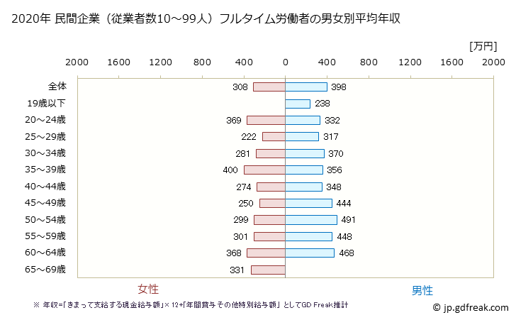 グラフ 年次 愛媛県の平均年収 (業務用機械器具製造業の常雇フルタイム) 民間企業（従業者数10～99人）フルタイム労働者の男女別平均年収