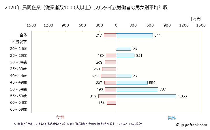 グラフ 年次 愛媛県の平均年収 (電子部品・デバイス・電子回路製造業の常雇フルタイム) 民間企業（従業者数1000人以上）フルタイム労働者の男女別平均年収
