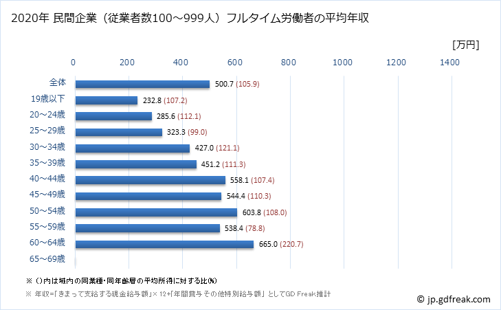 グラフ 年次 愛媛県の平均年収 (電子部品・デバイス・電子回路製造業の常雇フルタイム) 民間企業（従業者数100～999人）フルタイム労働者の平均年収