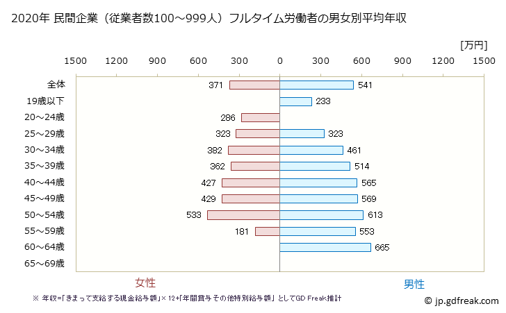 グラフ 年次 愛媛県の平均年収 (電子部品・デバイス・電子回路製造業の常雇フルタイム) 民間企業（従業者数100～999人）フルタイム労働者の男女別平均年収