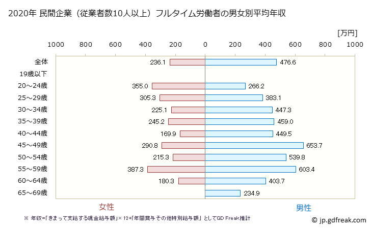グラフ 年次 愛媛県の平均年収 (電気機械器具製造業の常雇フルタイム) 民間企業（従業者数10人以上）フルタイム労働者の男女別平均年収