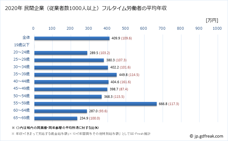 グラフ 年次 愛媛県の平均年収 (電気機械器具製造業の常雇フルタイム) 民間企業（従業者数1000人以上）フルタイム労働者の平均年収