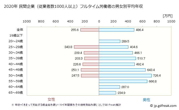 グラフ 年次 愛媛県の平均年収 (電気機械器具製造業の常雇フルタイム) 民間企業（従業者数1000人以上）フルタイム労働者の男女別平均年収