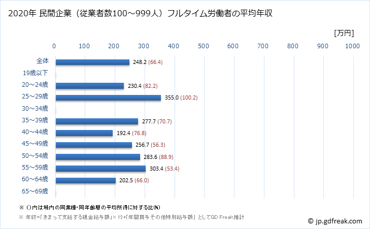 グラフ 年次 愛媛県の平均年収 (電気機械器具製造業の常雇フルタイム) 民間企業（従業者数100～999人）フルタイム労働者の平均年収