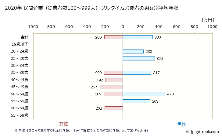 グラフ 年次 愛媛県の平均年収 (電気機械器具製造業の常雇フルタイム) 民間企業（従業者数100～999人）フルタイム労働者の男女別平均年収