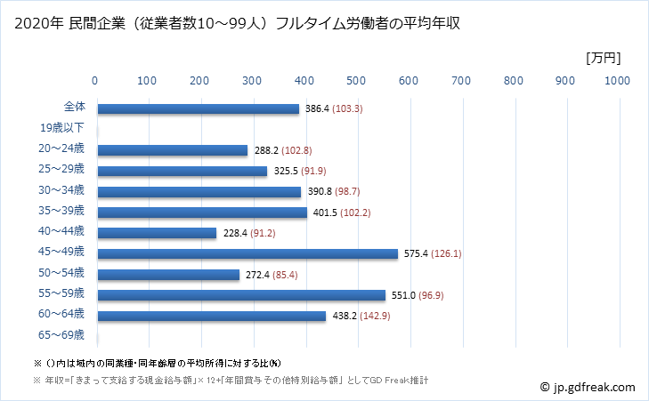 グラフ 年次 愛媛県の平均年収 (電気機械器具製造業の常雇フルタイム) 民間企業（従業者数10～99人）フルタイム労働者の平均年収