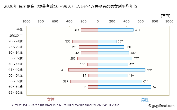 グラフ 年次 愛媛県の平均年収 (電気機械器具製造業の常雇フルタイム) 民間企業（従業者数10～99人）フルタイム労働者の男女別平均年収