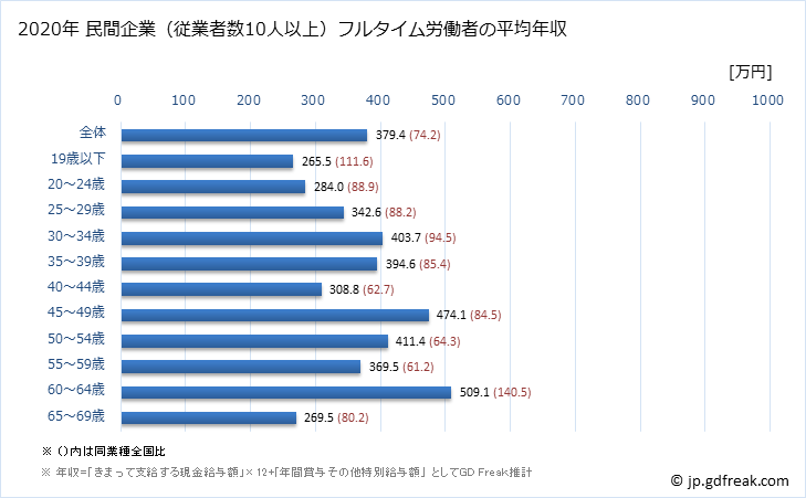 グラフ 年次 愛媛県の平均年収 (情報通信機械器具製造業の常雇フルタイム) 民間企業（従業者数10人以上）フルタイム労働者の平均年収