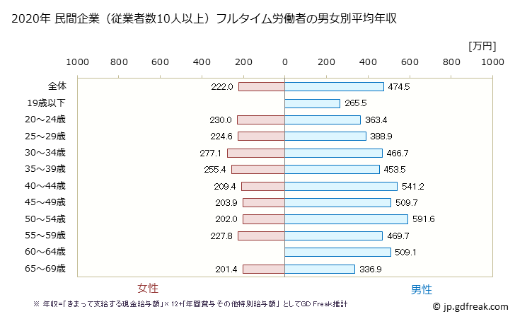 グラフ 年次 愛媛県の平均年収 (情報通信機械器具製造業の常雇フルタイム) 民間企業（従業者数10人以上）フルタイム労働者の男女別平均年収