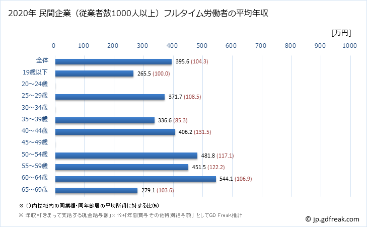 グラフ 年次 愛媛県の平均年収 (情報通信機械器具製造業の常雇フルタイム) 民間企業（従業者数1000人以上）フルタイム労働者の平均年収