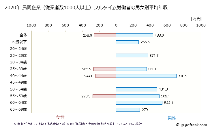 グラフ 年次 愛媛県の平均年収 (情報通信機械器具製造業の常雇フルタイム) 民間企業（従業者数1000人以上）フルタイム労働者の男女別平均年収