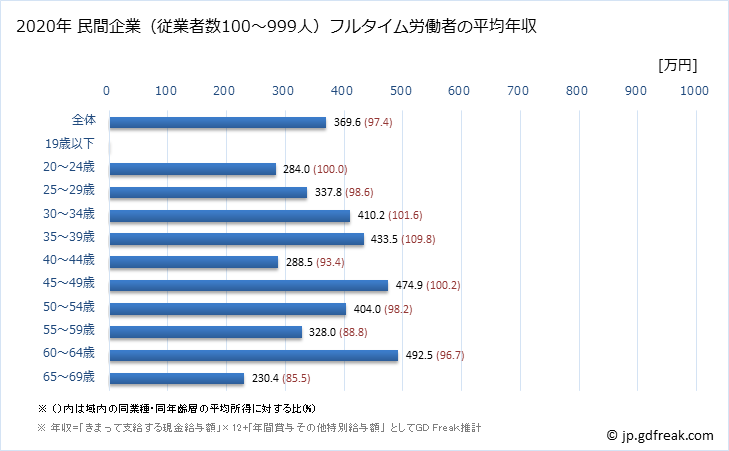 グラフ 年次 愛媛県の平均年収 (情報通信機械器具製造業の常雇フルタイム) 民間企業（従業者数100～999人）フルタイム労働者の平均年収