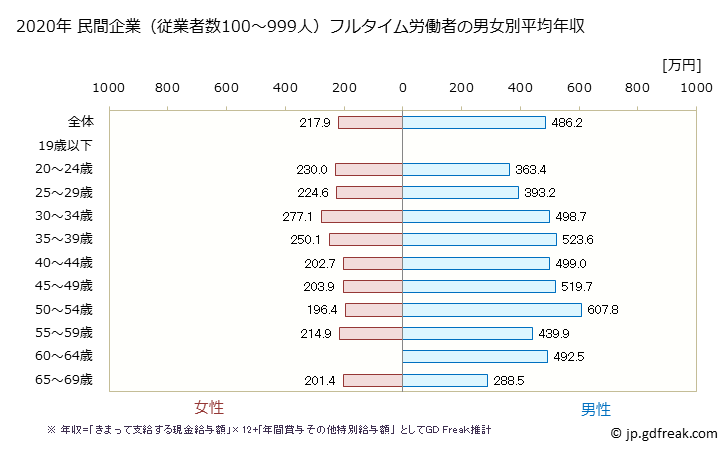 グラフ 年次 愛媛県の平均年収 (情報通信機械器具製造業の常雇フルタイム) 民間企業（従業者数100～999人）フルタイム労働者の男女別平均年収
