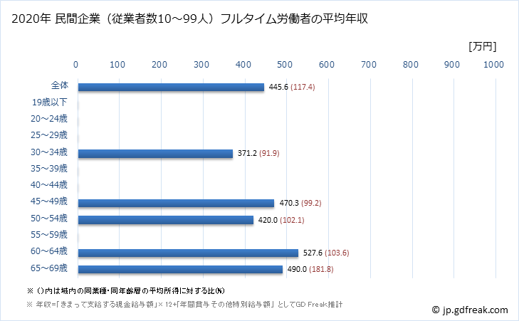 グラフ 年次 愛媛県の平均年収 (情報通信機械器具製造業の常雇フルタイム) 民間企業（従業者数10～99人）フルタイム労働者の平均年収