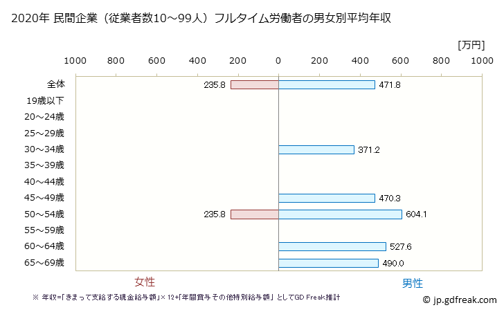グラフ 年次 愛媛県の平均年収 (情報通信機械器具製造業の常雇フルタイム) 民間企業（従業者数10～99人）フルタイム労働者の男女別平均年収