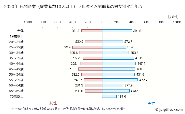 グラフ 年次 愛媛県の平均年収 (その他の製造業の常雇フルタイム) 民間企業（従業者数10人以上）フルタイム労働者の男女別平均年収