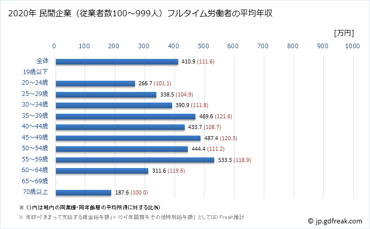 グラフ 年次 愛媛県の平均年収 (その他の製造業の常雇フルタイム) 民間企業（従業者数100～999人）フルタイム労働者の平均年収