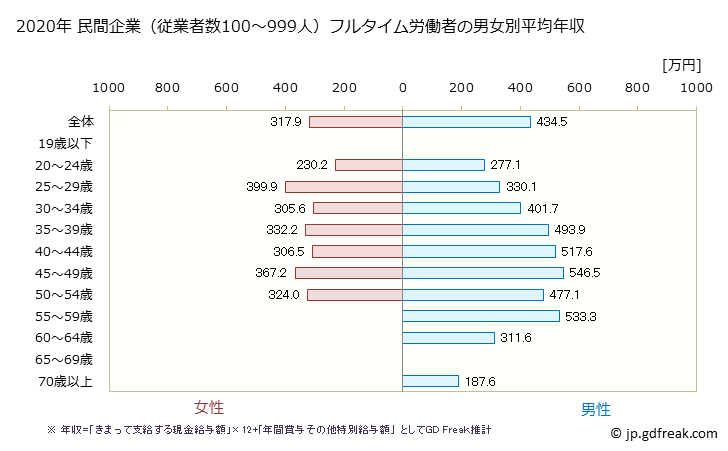 グラフ 年次 愛媛県の平均年収 (その他の製造業の常雇フルタイム) 民間企業（従業者数100～999人）フルタイム労働者の男女別平均年収