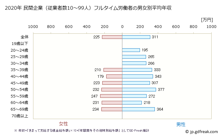 グラフ 年次 愛媛県の平均年収 (その他の製造業の常雇フルタイム) 民間企業（従業者数10～99人）フルタイム労働者の男女別平均年収