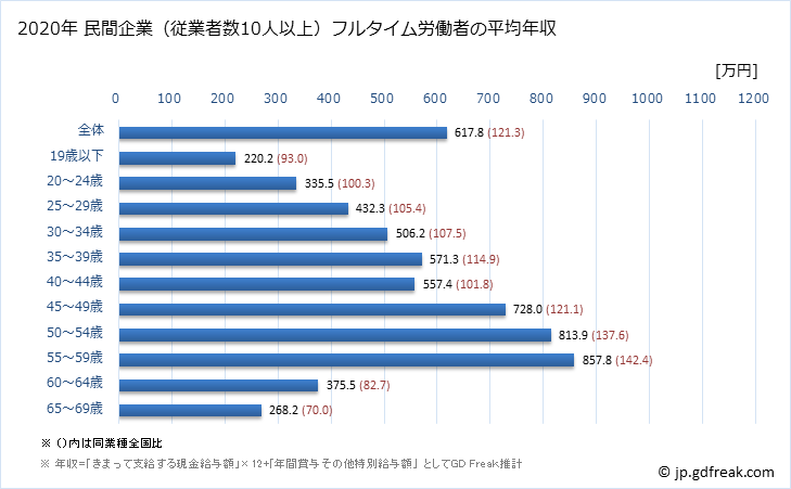 グラフ 年次 愛媛県の平均年収 (電気・ガス・熱供給・水道業の常雇フルタイム) 民間企業（従業者数10人以上）フルタイム労働者の平均年収