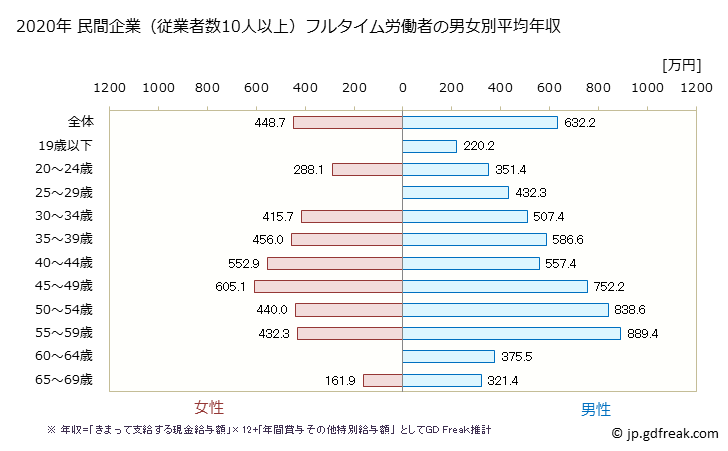 グラフ 年次 愛媛県の平均年収 (電気・ガス・熱供給・水道業の常雇フルタイム) 民間企業（従業者数10人以上）フルタイム労働者の男女別平均年収