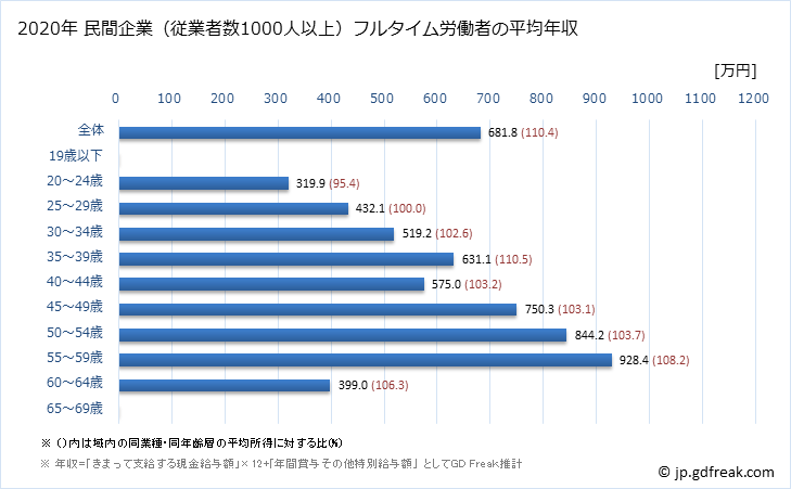 グラフ 年次 愛媛県の平均年収 (電気・ガス・熱供給・水道業の常雇フルタイム) 民間企業（従業者数1000人以上）フルタイム労働者の平均年収