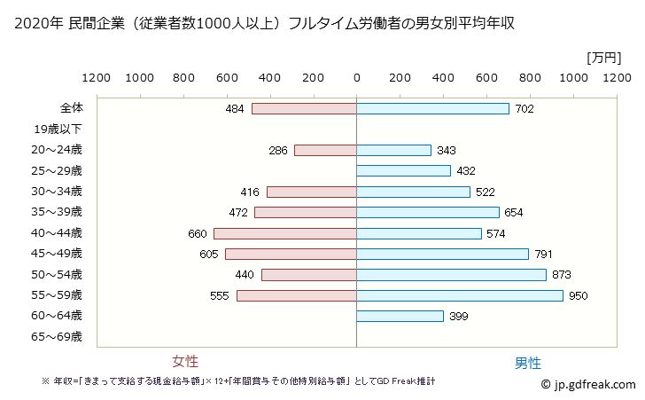 グラフ 年次 愛媛県の平均年収 (電気・ガス・熱供給・水道業の常雇フルタイム) 民間企業（従業者数1000人以上）フルタイム労働者の男女別平均年収