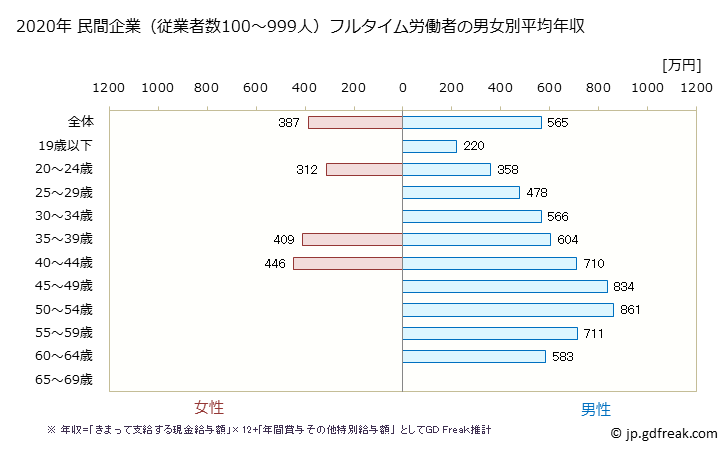 グラフ 年次 愛媛県の平均年収 (電気・ガス・熱供給・水道業の常雇フルタイム) 民間企業（従業者数100～999人）フルタイム労働者の男女別平均年収
