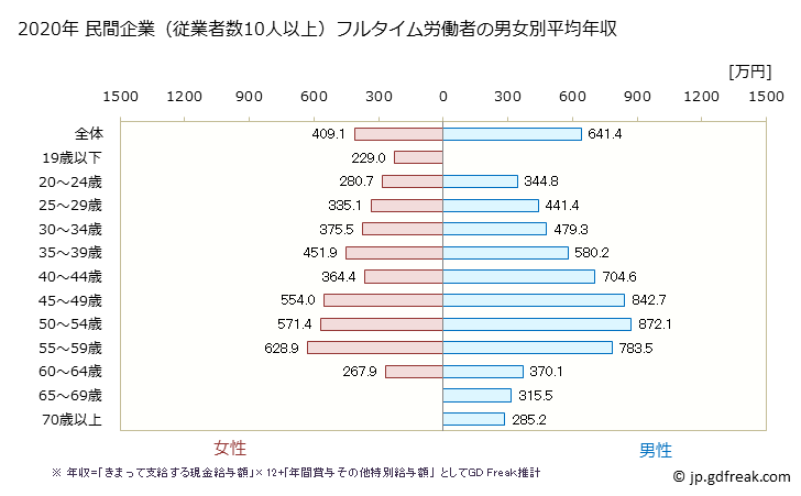グラフ 年次 愛媛県の平均年収 (情報通信業の常雇フルタイム) 民間企業（従業者数10人以上）フルタイム労働者の男女別平均年収