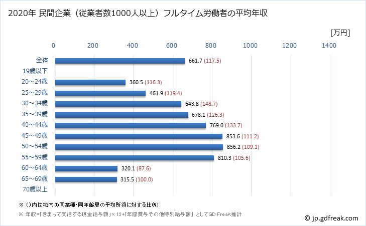 グラフ 年次 愛媛県の平均年収 (情報通信業の常雇フルタイム) 民間企業（従業者数1000人以上）フルタイム労働者の平均年収
