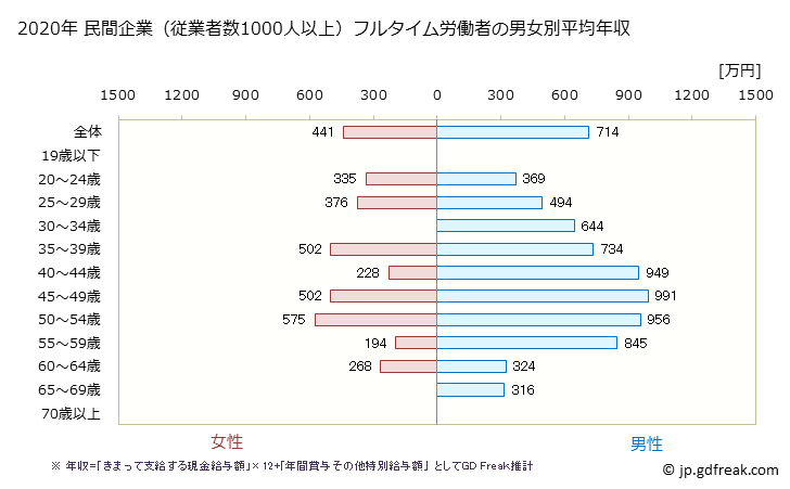 グラフ 年次 愛媛県の平均年収 (情報通信業の常雇フルタイム) 民間企業（従業者数1000人以上）フルタイム労働者の男女別平均年収
