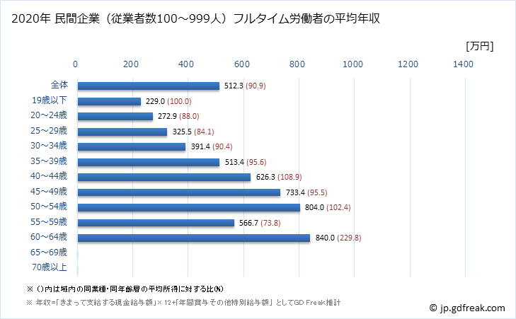 グラフ 年次 愛媛県の平均年収 (情報通信業の常雇フルタイム) 民間企業（従業者数100～999人）フルタイム労働者の平均年収