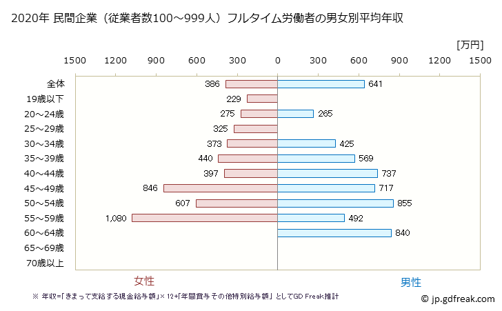 グラフ 年次 愛媛県の平均年収 (情報通信業の常雇フルタイム) 民間企業（従業者数100～999人）フルタイム労働者の男女別平均年収