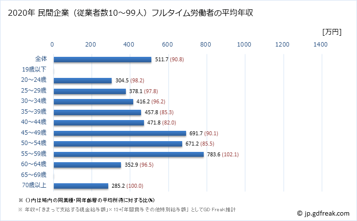 グラフ 年次 愛媛県の平均年収 (情報通信業の常雇フルタイム) 民間企業（従業者数10～99人）フルタイム労働者の平均年収