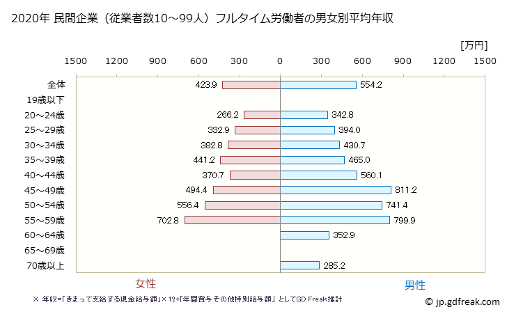 グラフ 年次 愛媛県の平均年収 (情報通信業の常雇フルタイム) 民間企業（従業者数10～99人）フルタイム労働者の男女別平均年収