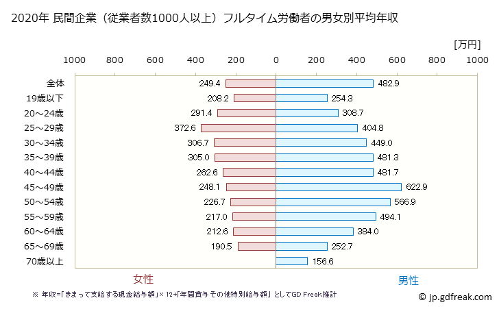 グラフ 年次 愛媛県の平均年収 (卸売業・小売業の常雇フルタイム) 民間企業（従業者数1000人以上）フルタイム労働者の男女別平均年収
