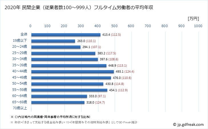 グラフ 年次 愛媛県の平均年収 (卸売業・小売業の常雇フルタイム) 民間企業（従業者数100～999人）フルタイム労働者の平均年収