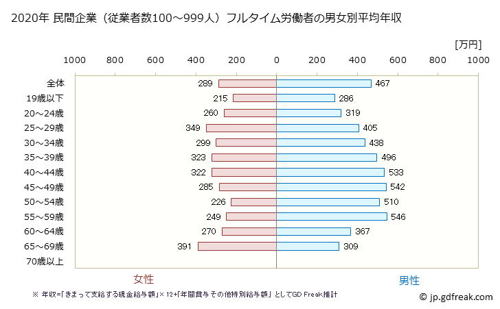 グラフ 年次 愛媛県の平均年収 (卸売業・小売業の常雇フルタイム) 民間企業（従業者数100～999人）フルタイム労働者の男女別平均年収
