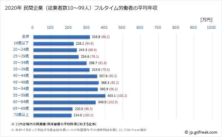 グラフ 年次 愛媛県の平均年収 (卸売業・小売業の常雇フルタイム) 民間企業（従業者数10～99人）フルタイム労働者の平均年収