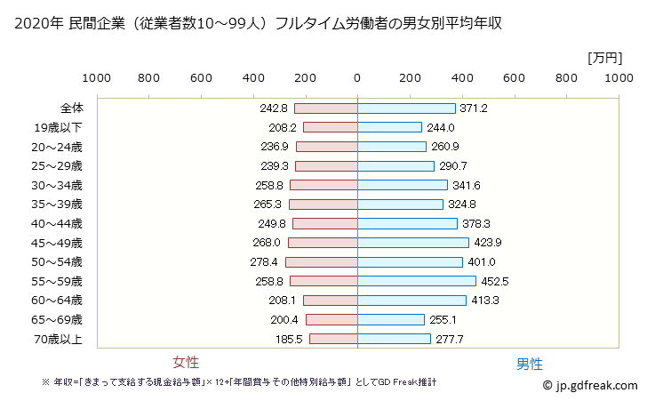 グラフ 年次 愛媛県の平均年収 (卸売業・小売業の常雇フルタイム) 民間企業（従業者数10～99人）フルタイム労働者の男女別平均年収