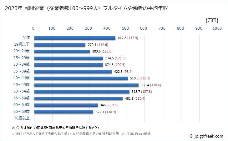 グラフ 年次 愛媛県の平均年収 (卸売業の常雇フルタイム) 民間企業（従業者数100～999人）フルタイム労働者の平均年収