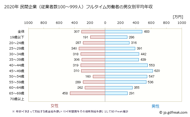 グラフ 年次 愛媛県の平均年収 (卸売業の常雇フルタイム) 民間企業（従業者数100～999人）フルタイム労働者の男女別平均年収