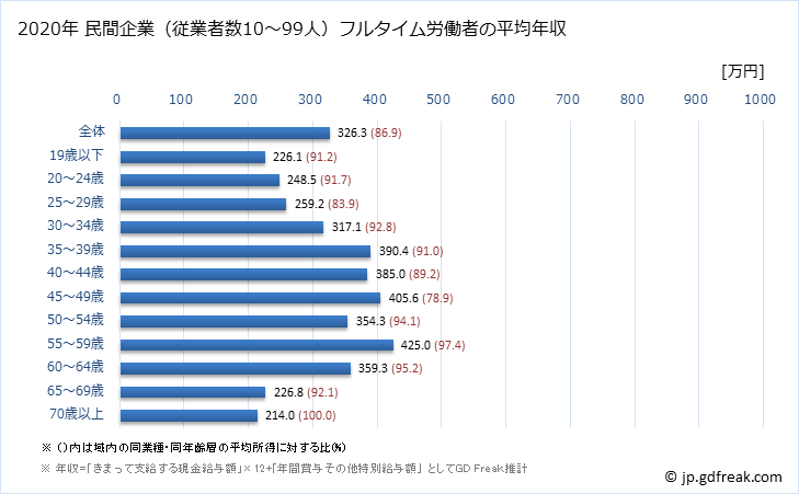 グラフ 年次 愛媛県の平均年収 (卸売業の常雇フルタイム) 民間企業（従業者数10～99人）フルタイム労働者の平均年収