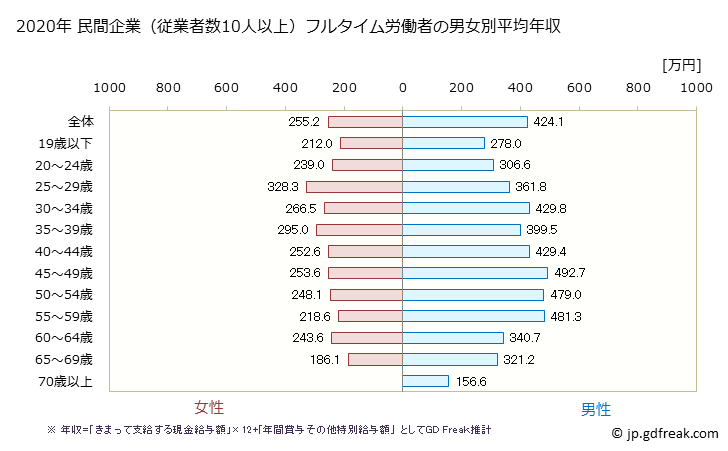グラフ 年次 愛媛県の平均年収 (小売業の常雇フルタイム) 民間企業（従業者数10人以上）フルタイム労働者の男女別平均年収