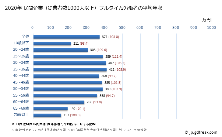グラフ 年次 愛媛県の平均年収 (小売業の常雇フルタイム) 民間企業（従業者数1000人以上）フルタイム労働者の平均年収