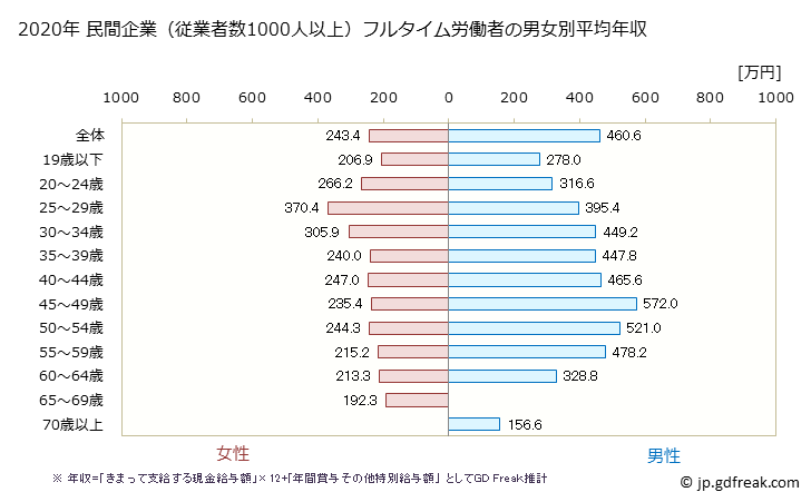 グラフ 年次 愛媛県の平均年収 (小売業の常雇フルタイム) 民間企業（従業者数1000人以上）フルタイム労働者の男女別平均年収