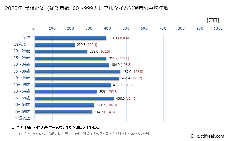 グラフ 年次 愛媛県の平均年収 (小売業の常雇フルタイム) 民間企業（従業者数100～999人）フルタイム労働者の平均年収