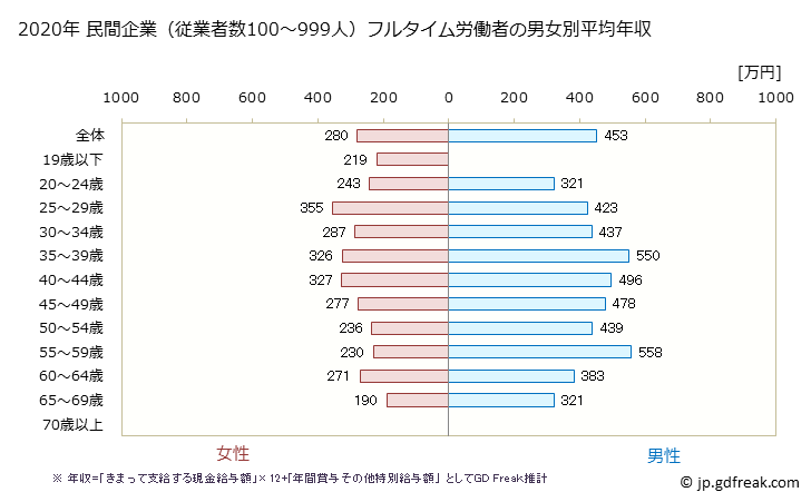 グラフ 年次 愛媛県の平均年収 (小売業の常雇フルタイム) 民間企業（従業者数100～999人）フルタイム労働者の男女別平均年収