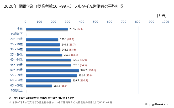 グラフ 年次 愛媛県の平均年収 (小売業の常雇フルタイム) 民間企業（従業者数10～99人）フルタイム労働者の平均年収